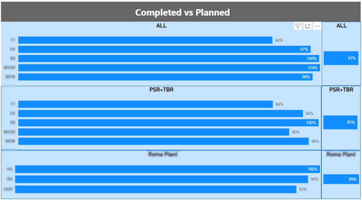 KPI completed vs planned tests overall