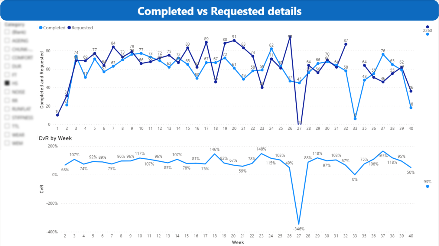 KPI completed vs requested tests