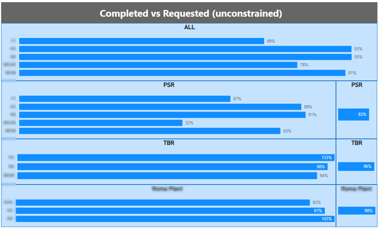 KPI completed vs requested tests overall